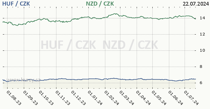 maarsk forint a novozlandsk dolar - graf