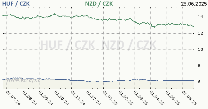 maarsk forint a novozlandsk dolar - graf