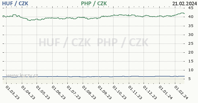 maďarský forint a filipínské peso - graf