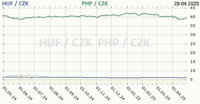 maarsk forint a filipnsk peso - graf