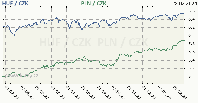 maďarský forint a polský zlotý - graf