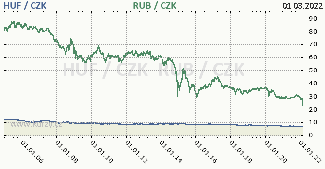 maarsk forint a rusk rubl - graf