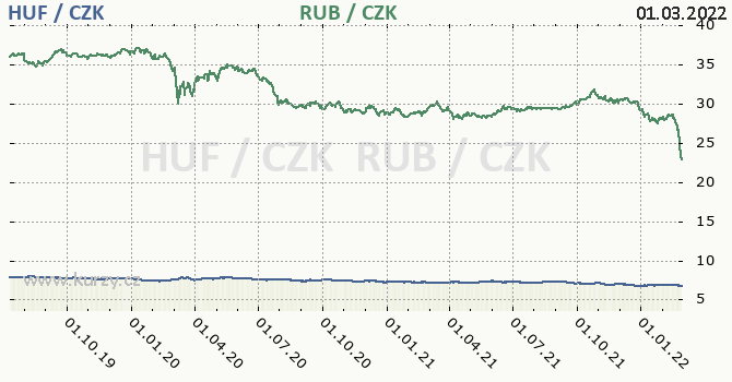 maarsk forint a rusk rubl - graf