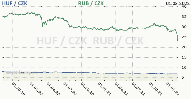 maarsk forint a rusk rubl - graf