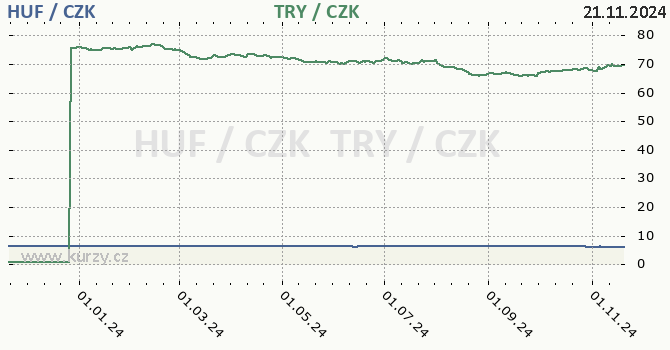 maarsk forint a tureck lira - graf