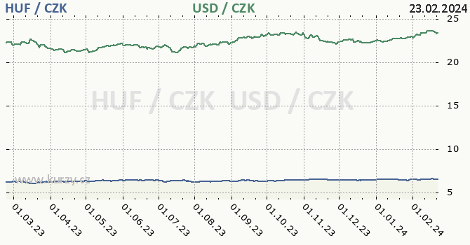 maďarský forint a americký dolar - graf