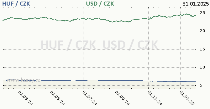 maarsk forint a americk dolar - graf