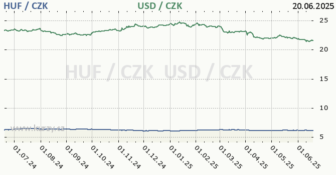 maarsk forint a americk dolar - graf