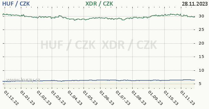 maarsk forint a MMF - graf