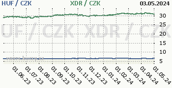 Maďarský forint, MMF graf HUF / CZK, XDR / CZK denní hodnoty, 1 rok