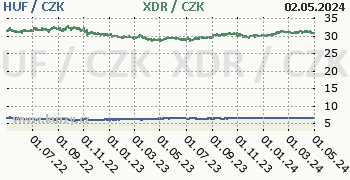 Maďarský forint, MMF graf HUF / CZK, XDR / CZK denní hodnoty, 2 roky