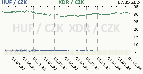 Maďarský forint, MMF graf HUF / CZK, XDR / CZK denní hodnoty, 2 roky, formát 500 x 260 (px) PNG
