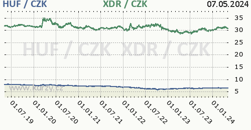 Maďarský forint, MMF graf HUF / CZK, XDR / CZK denní hodnoty, 5 let, formát 500 x 260 (px) PNG