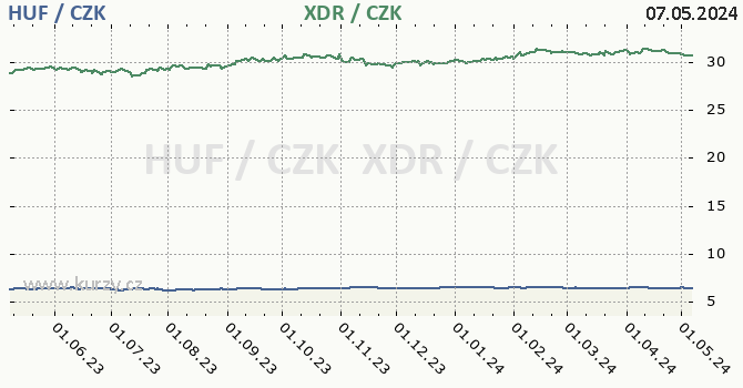 Maďarský forint, MMF graf HUF / CZK, XDR / CZK denní hodnoty, 1 rok, formát 670 x 350 (px) PNG