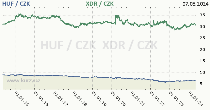 Maďarský forint, MMF graf HUF / CZK, XDR / CZK denní hodnoty, 10 let, formát 670 x 350 (px) PNG