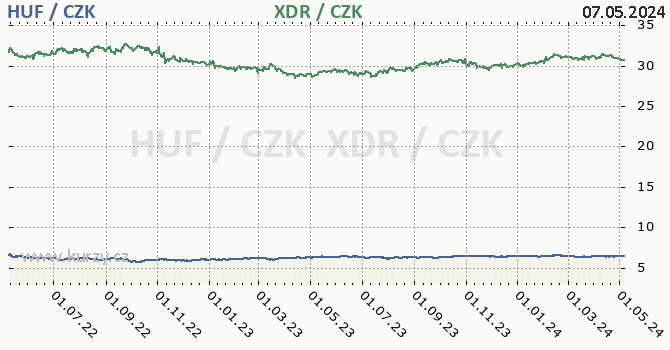 Maďarský forint, MMF graf HUF / CZK, XDR / CZK denní hodnoty, 2 roky, formát 670 x 350 (px) PNG