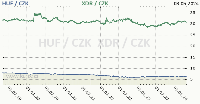 Maďarský forint, MMF graf HUF / CZK, XDR / CZK denní hodnoty, 5 let, formát 670 x 350 (px) PNG