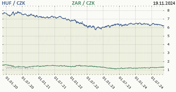 maarsk forint a jihoafrick rand - graf