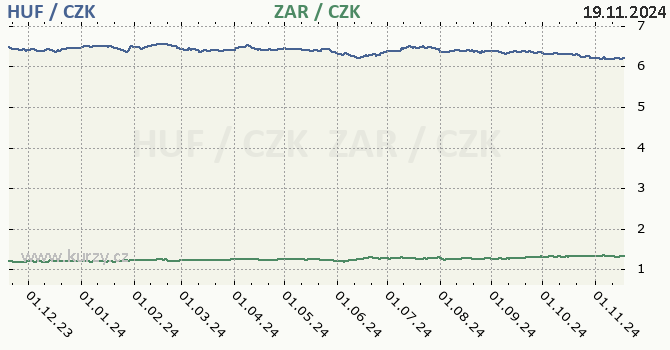 maarsk forint a jihoafrick rand - graf