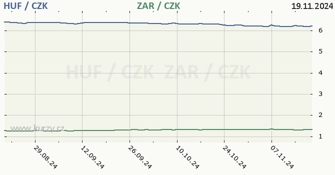 maarsk forint a jihoafrick rand - graf