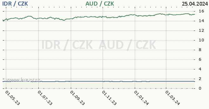 indonsk rupie a australsk dolar - graf