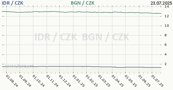 indonéská rupie a bulharský lev - graf