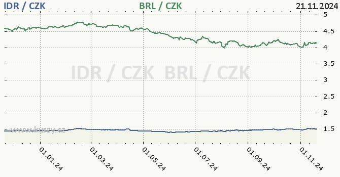 indonsk rupie a brazilsk real - graf