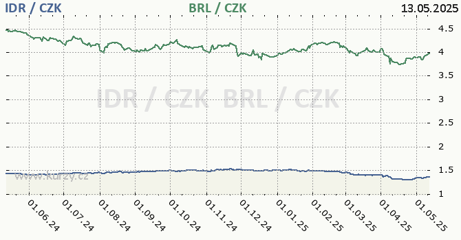 indonsk rupie a brazilsk real - graf