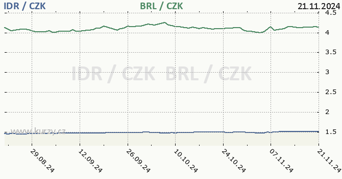 indonsk rupie a brazilsk real - graf