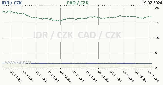 indonsk rupie a kanadsk dolar - graf