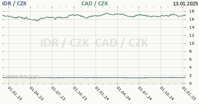 indonsk rupie a kanadsk dolar - graf