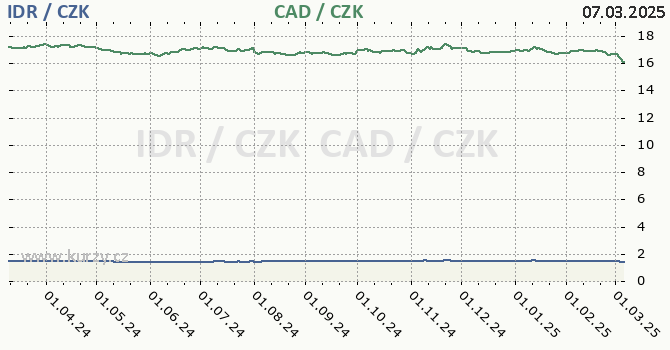 indonsk rupie a kanadsk dolar - graf