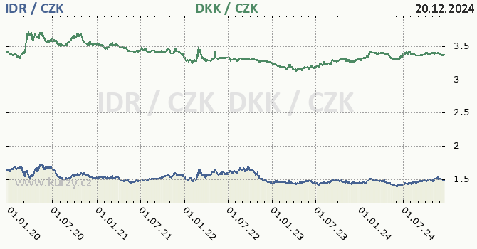 indonsk rupie a dnsk koruna - graf