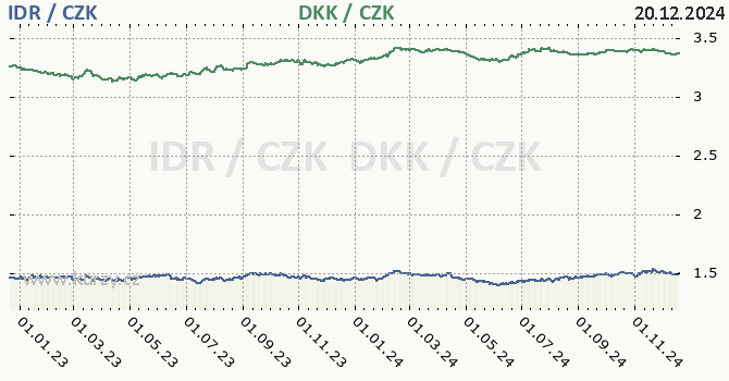 indonsk rupie a dnsk koruna - graf