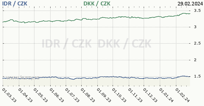 indonéská rupie a dánská koruna - graf
