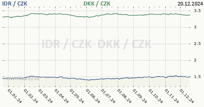 indonsk rupie a dnsk koruna - graf