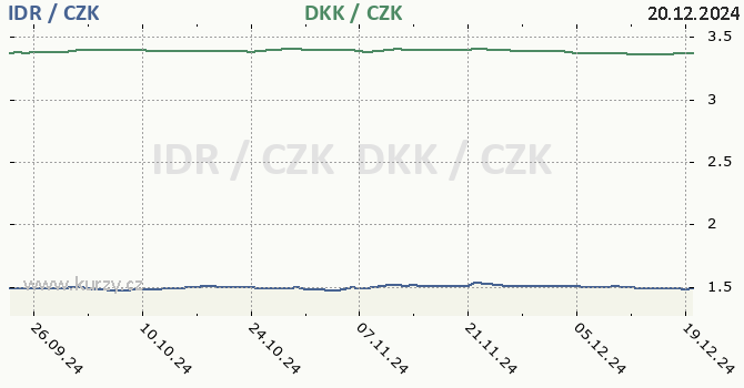 indonsk rupie a dnsk koruna - graf