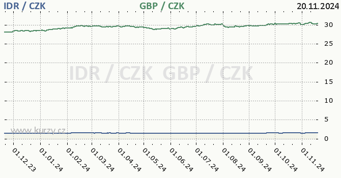 indonsk rupie a britsk libra - graf