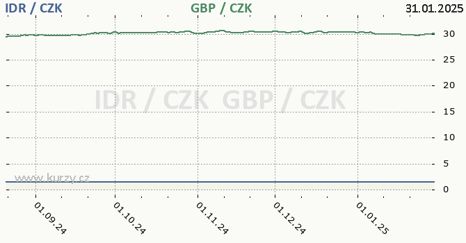 indonsk rupie a britsk libra - graf