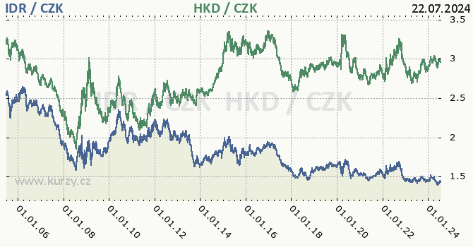 indonsk rupie a hongkongsk dolar - graf
