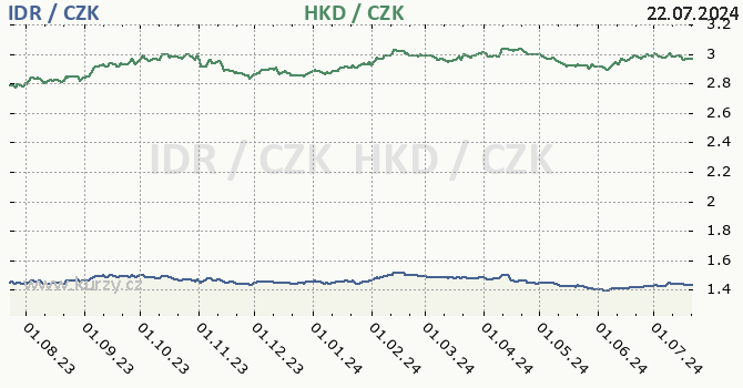 indonsk rupie a hongkongsk dolar - graf
