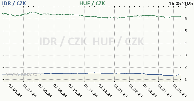 indonsk rupie a maarsk forint - graf