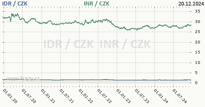 indonsk rupie a indick rupie - graf