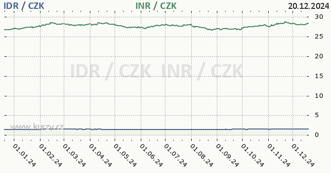 indonsk rupie a indick rupie - graf