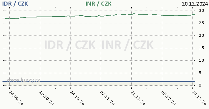 indonsk rupie a indick rupie - graf