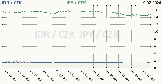 indonsk rupie a japonsk jen - graf