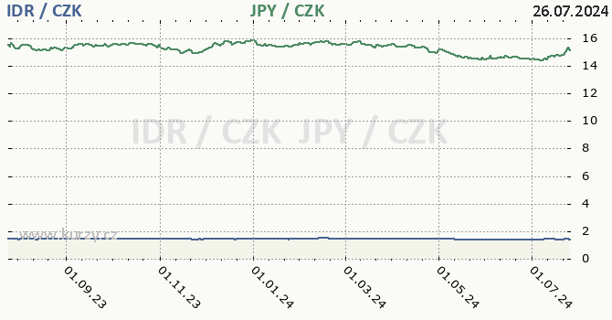 indonsk rupie a japonsk jen - graf