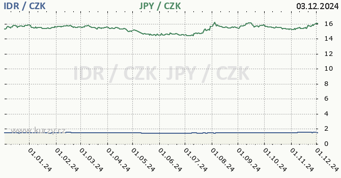 indonsk rupie a japonsk jen - graf