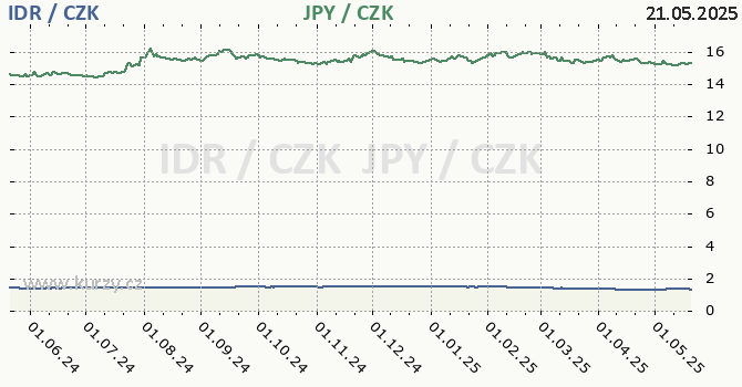 indonsk rupie a japonsk jen - graf