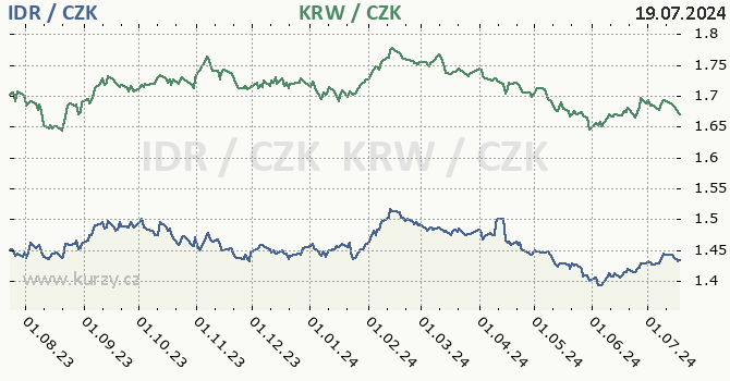 indonsk rupie a jihokorejsk won - graf